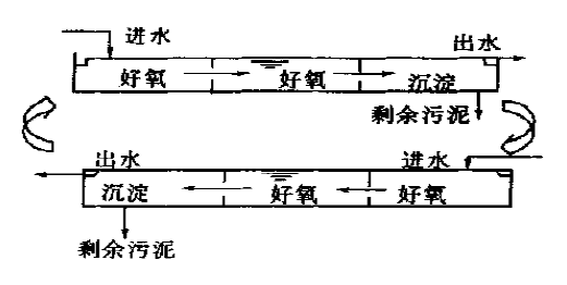 城市污水處理