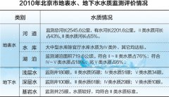 北京調(diào)查五大水系 飲用水源符合國家標(biāo)準(zhǔn) 北京調(diào)查五大水系 飲用水源符合國家標(biāo)準(zhǔn)