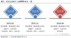 發(fā)改委第三批PPP項目額達(dá)2.14萬億 落地有望加速 發(fā)改委第三批PPP項目額達(dá)2.14萬億 落地有望加速
