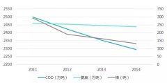 2016年“十三五”水處理行業(yè)發(fā)展機(jī)遇分析(圖文) 2016年“十三五”水處理行業(yè)發(fā)展機(jī)遇分析(圖文)