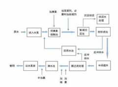 為您詳解自來水的制作工序和成本構(gòu)成(圖文) 為您詳解自來水的制作工序和成本構(gòu)成(圖文)