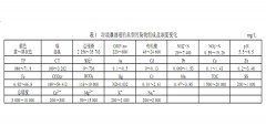 垃圾滲濾液的組成及水質特點 垃圾滲濾液的組成及水質特點