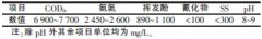 煤焦油深加工廢水處理工藝詳細介紹 煤焦油深加工廢水處理工藝詳細介紹
