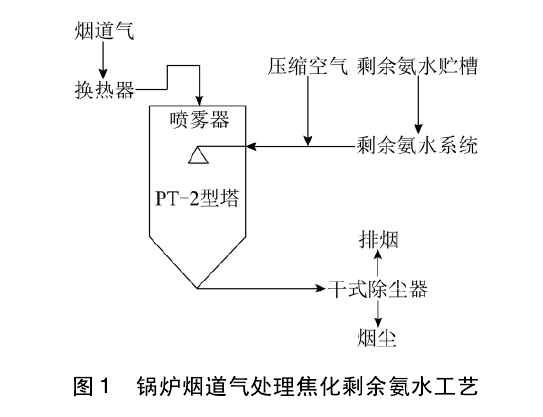 焦化廢水處理技術(shù)分類
