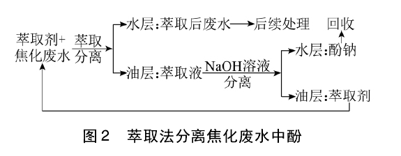 焦化廢水處理技術(shù)分類