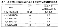 生化+MBR膜法有機污水處理技術(shù)的詳情介紹(圖) 生化+MBR膜法有機污水處理技術(shù)的詳情介紹(圖)