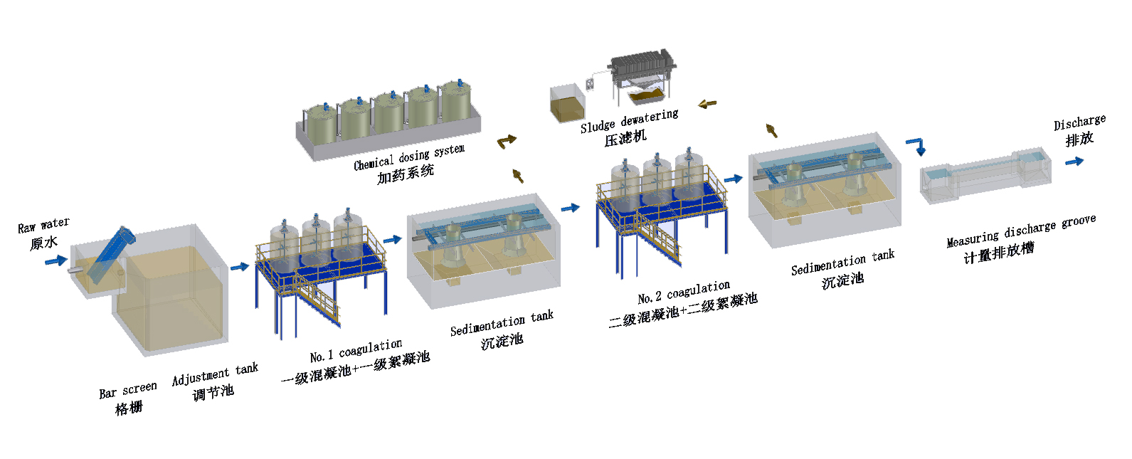 化工廢水處理
